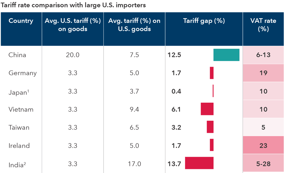 pdgarciac's tweet photo. Nonsensical. Irrational. There are no trade partners. No free markets. Just a lot of corruption and government intervention. EU/CA/Asia Have imposed tariffs on U.S. for the last 80-100 years. Really high tariffs. Cato said nothing then &amp; now it's bad? You need to close down. https://t.co/1xu1sfEpG8
