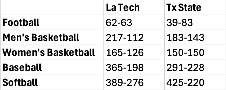 geauxnick's tweet photo. For the "La Tech is a downgrade from Texas State" folks:

Last ten seasons... https://t.co/0UOxbiYoVf