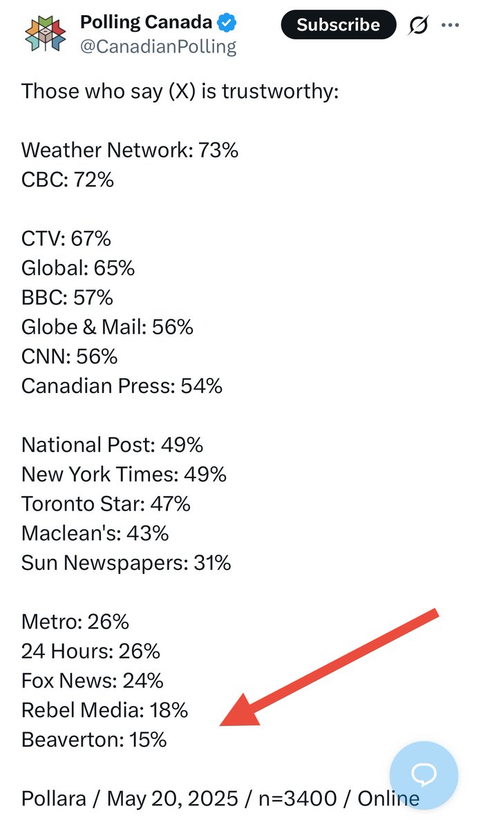 TheBeaverton's tweet image. Congrats to @RebelNewsOnline for finally pulling ahead of us! That day you accidentally reported that Justin Trudeau is NOT a lizard person really paid off!