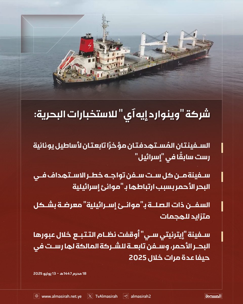 🟥 شركة "وينوارد إيه آي" للاستخبارات البحرية: 

♦️ السفينتان المُستهدفتان مؤخرًا تابعتان لأساطيل يونانية رست سابقًا في "إسرائيل"
♦️ سفينة من كل ست سفن تواجه خطر الاستهداف في البحر الأحمر بسبب ارتباطها بـ "موانئ إسرائيلية"
♦️ السفن ذات الصلة بـ"موانئ إسرائيلية" معرضة بشكل متزايد