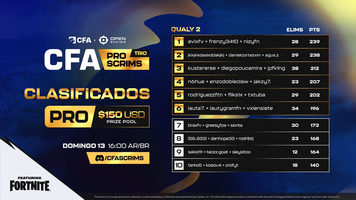 QUALY 2 ✅

Felicidades a los clasificados de las #SCRIMSPRO por 150USD 

🥇 @avixfv <a href="/nizyftn/">nizy</a> @frenzy9x

Nos vemos mañana en el stream de las Pros
🇦🇷 twitch.tv/gorilon
🇧🇷 twitch.tv/kennosv
🇨🇱 twitch.tv/vichoo