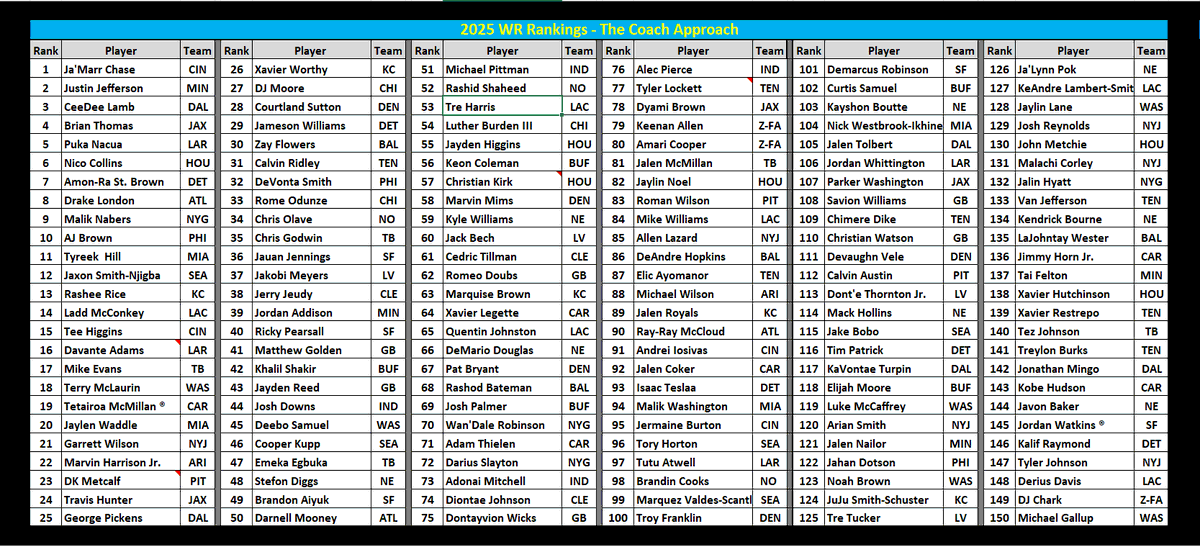 2025 .5 PPR WR Rankings 

Talk about it..