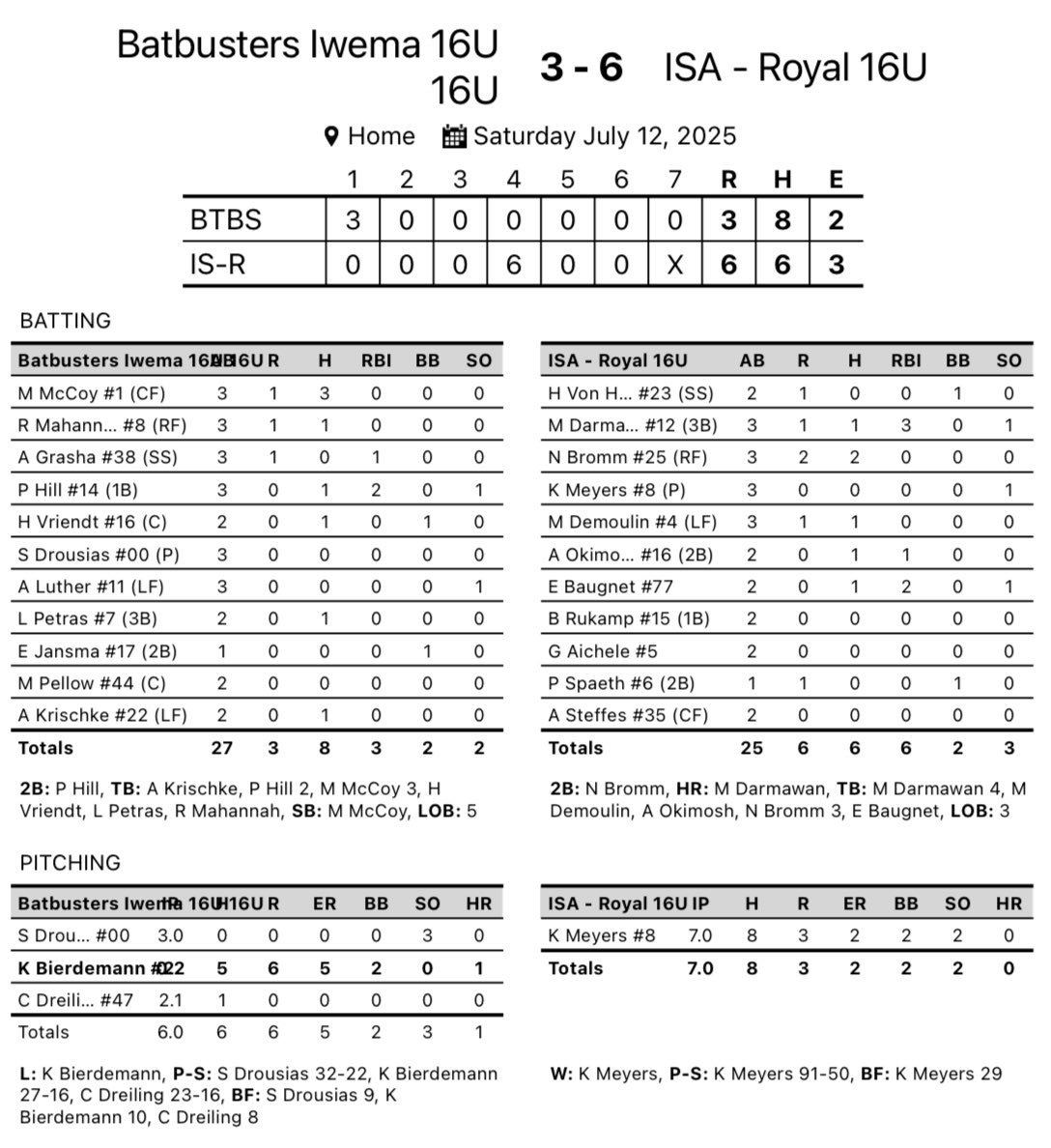 ISA Softball (@isa_softball) on Twitter photo ISA 16u Royal Softball advances in bracket play at the Chicago Stars and Stripes Tourney. <a href="/DaveBetcher1/">Dave Betcher</a> <a href="/ImpactSportsGB/">Impact Sports Academy</a>
<a href="/MeyersKadence/">Kadence Meyers</a> 7IP 2ER
Maya Darmawan HR 3RBI
<a href="/natalie_bromm/">Natalie Bromm</a> 2X3 2R DB
<a href="/emmabaugnet/">Emma Baugnet</a> 2RBI ISA 16u Royal Softball advances in bracket play at the Chicago Stars and Stripes Tourney. <a href="/DaveBetcher1/">Dave Betcher</a> <a href="/ImpactSportsGB/">Impact Sports Academy</a>
<a href="/MeyersKadence/">Kadence Meyers</a> 7IP 2ER
Maya Darmawan HR 3RBI
<a href="/natalie_bromm/">Natalie Bromm</a> 2X3 2R DB
<a href="/emmabaugnet/">Emma Baugnet</a> 2RBI