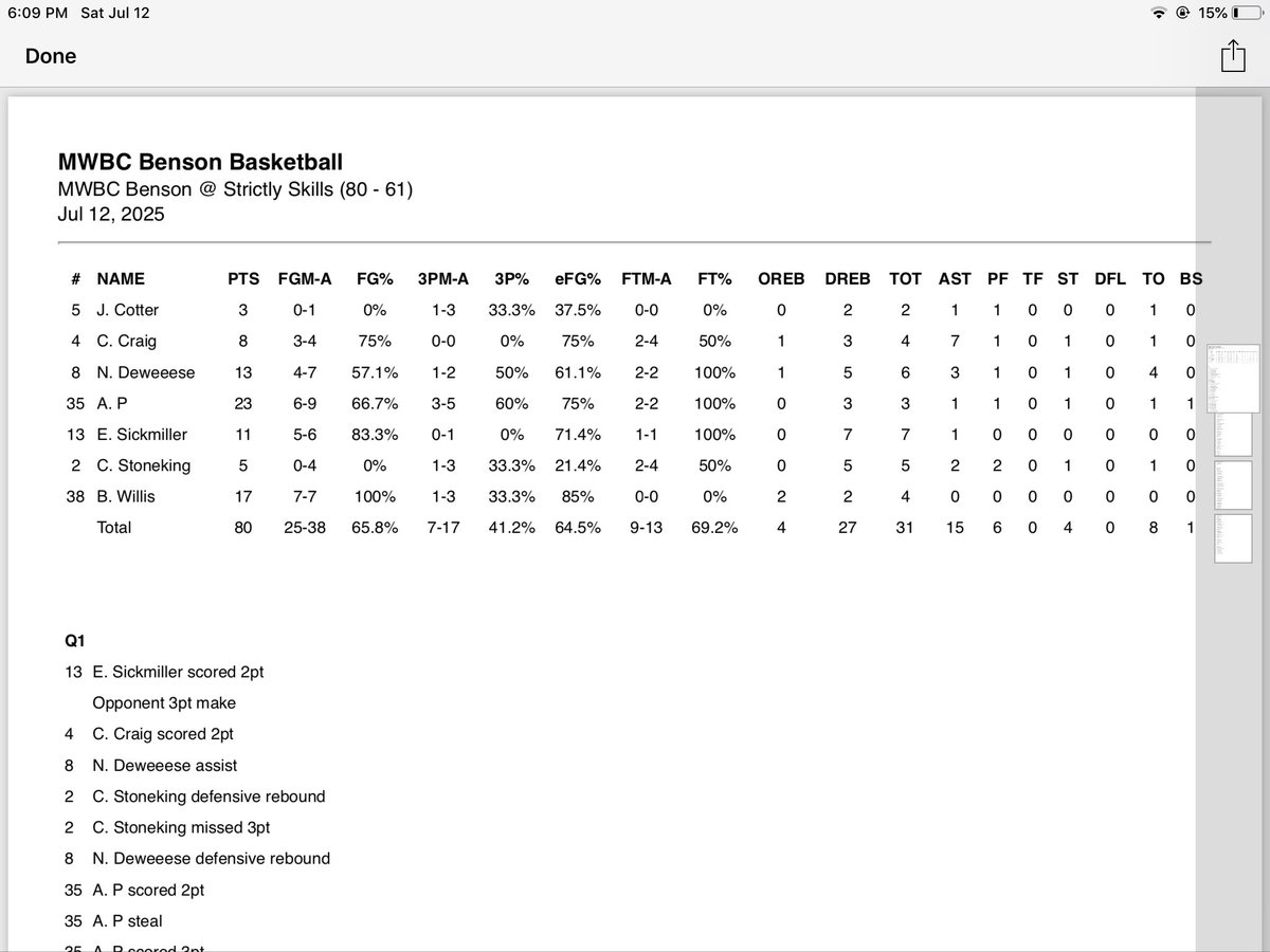 Benson/Jones (@2026mbcbenson) on Twitter photo Responded to the call bounced back against strictly skills <a href="/GBLHoopsCircuit/">Grassroots Basketball League (GBL)</a> sess 3
<a href="/Avery_Pequignot/">Avery Pequignot</a> 23pts 3rebs
Brody Willis 17pts 4rebs
<a href="/NDeweese20042/">Nick DeWeese</a> 13pts, 6rebs
<a href="/EvanSicky/">Evan Sickmiller</a> 11pts 7rebs
<a href="/CoopCraig4/">Cooper Craig</a> 8pts, 7ast, 4rebs
<a href="/CooperStoneking/">Cooper Stoneking</a> 5pts, 5rebs
<a href="/JulianCott29220/">Julian Cotter</a> 3pts 2rebs Responded to the call bounced back against strictly skills <a href="/GBLHoopsCircuit/">Grassroots Basketball League (GBL)</a> sess 3
<a href="/Avery_Pequignot/">Avery Pequignot</a> 23pts 3rebs
Brody Willis 17pts 4rebs
<a href="/NDeweese20042/">Nick DeWeese</a> 13pts, 6rebs
<a href="/EvanSicky/">Evan Sickmiller</a> 11pts 7rebs
<a href="/CoopCraig4/">Cooper Craig</a> 8pts, 7ast, 4rebs
<a href="/CooperStoneking/">Cooper Stoneking</a> 5pts, 5rebs
<a href="/JulianCott29220/">Julian Cotter</a> 3pts 2rebs