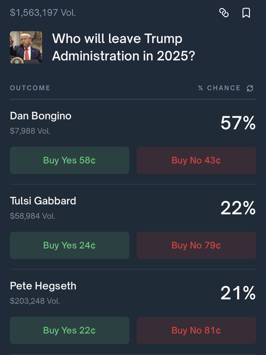 There is currently a market on Polymarket where you bet on who leaves the Trump administration in 2025. Currently Dan Bongino and Tulsi Gabbard are leading the vote. Who do you see leaving the admin?