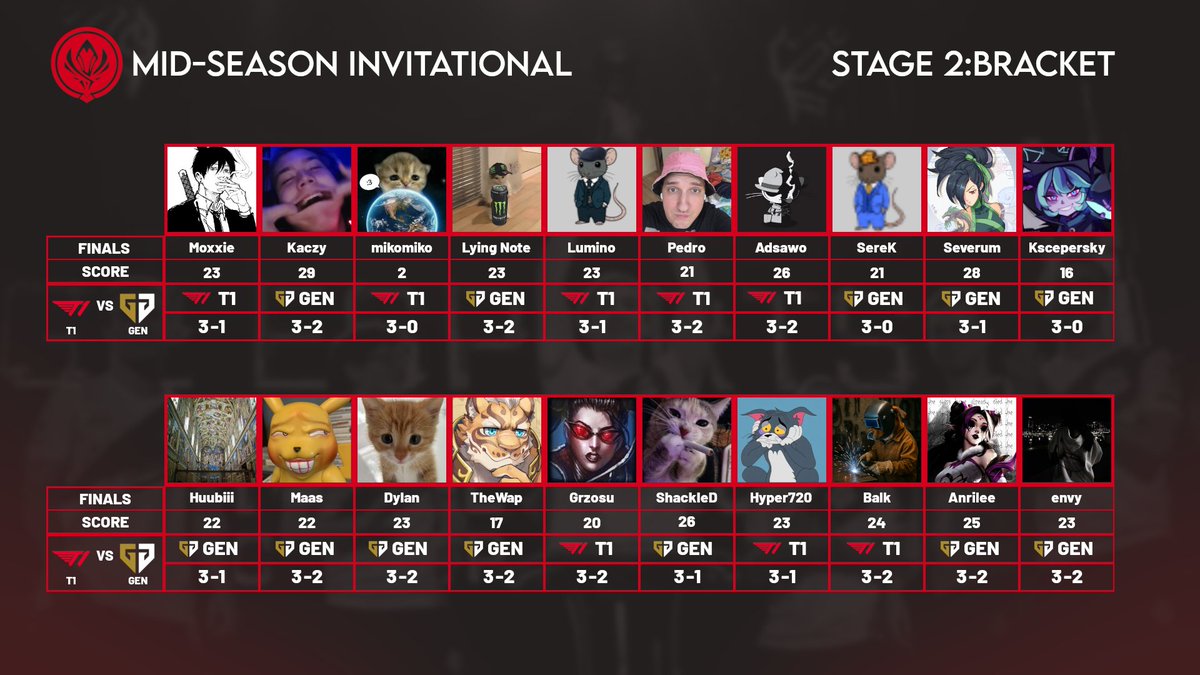 Lecimy z Finałem !!! KTO WYGRA KOSZULKE ???
Piszcie swoje typy w komentarzach #MSI2025