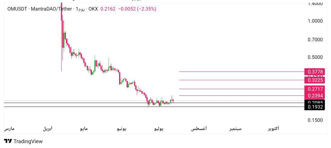 Crypto_Hunter59's tweet photo. 🪙#OM/USDT  📈 1D

يمكنك الشراء الآن ~ Buy now https://t.co/oZpdYaHGAM
