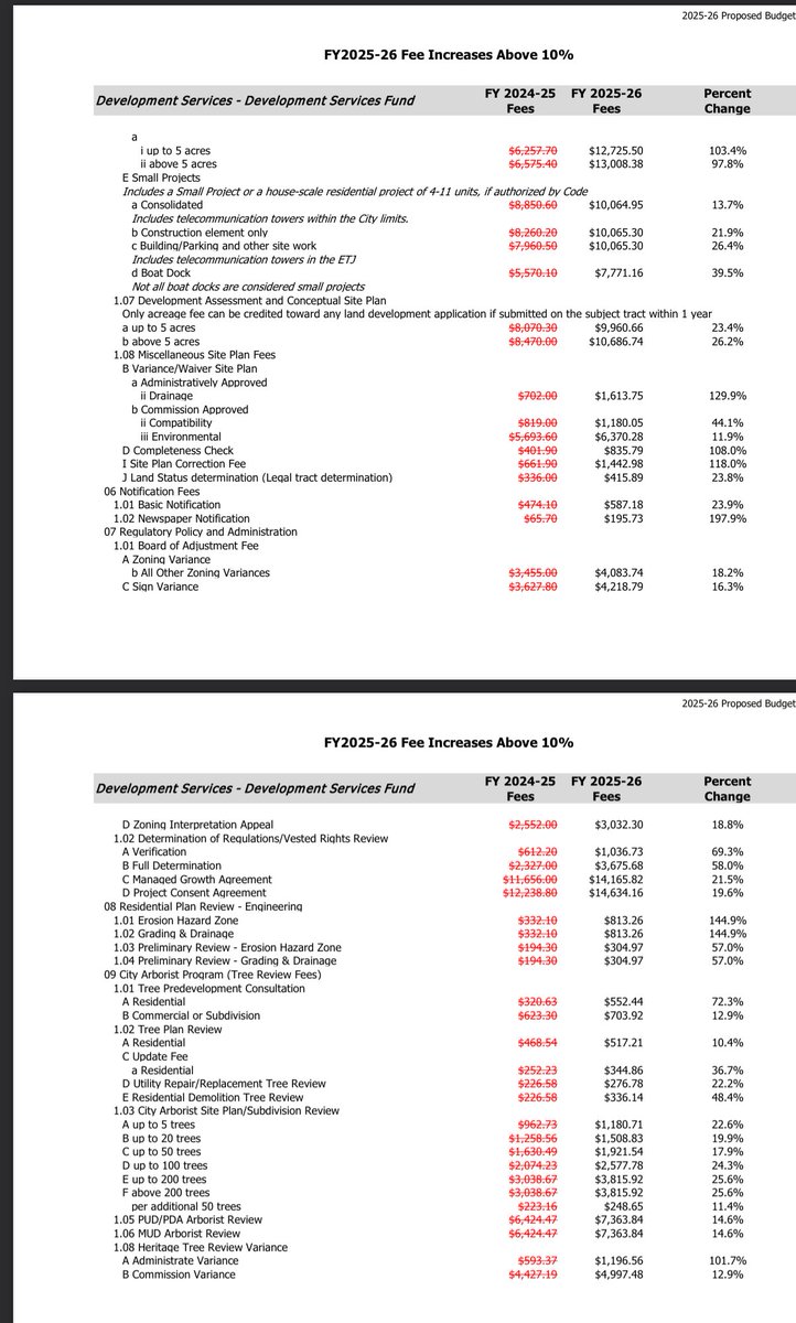 atxREpodcast's tweet image. 🚨The City of Austin is proposing one of the largest permit fee increases in Texas history. 🚨
This will destroy small businesses and raise the cost of housing.
A mom and pop business can’t afford $2,000 on permits for a $4,000 job.
Really hope Council steps in.
