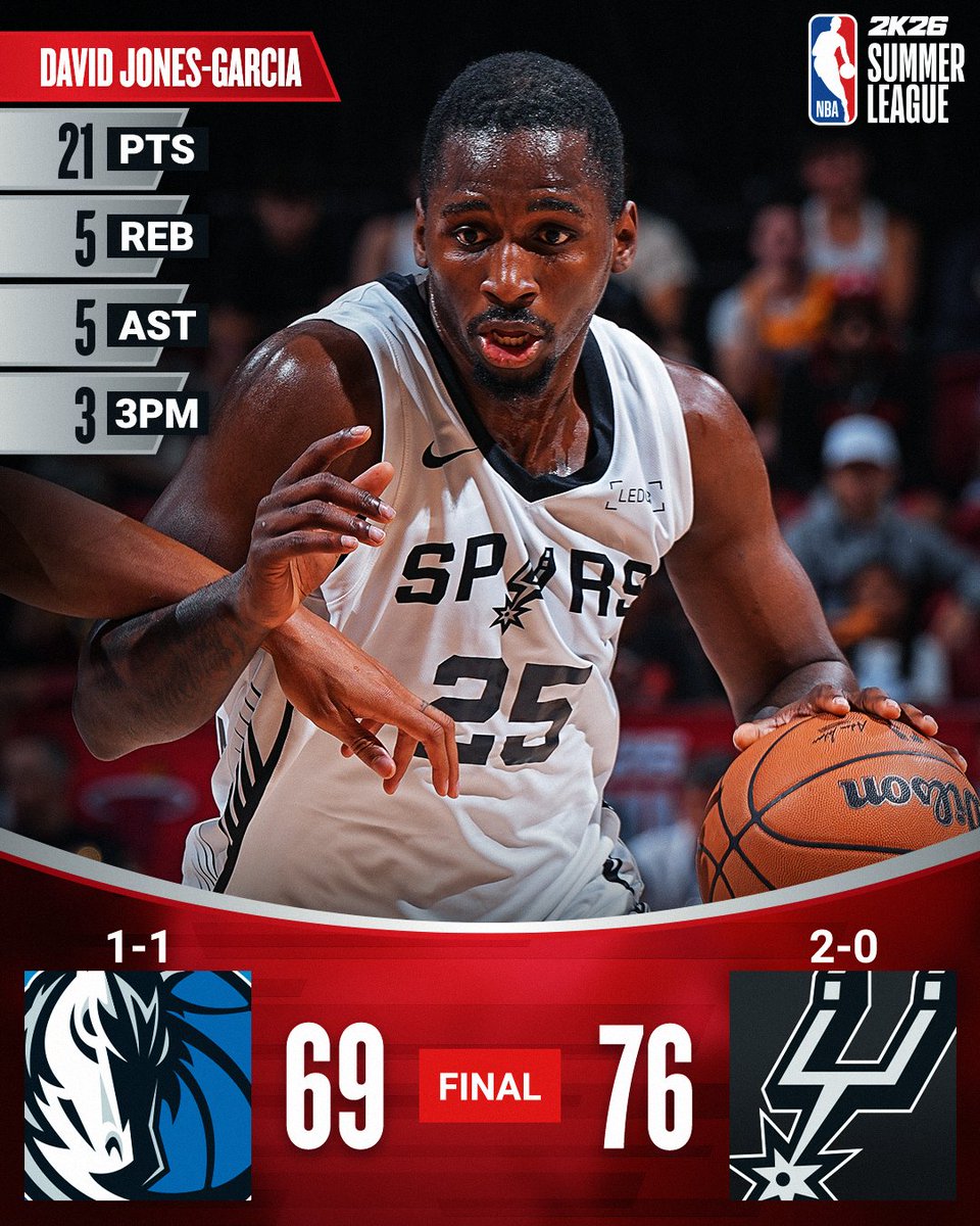 🏀 SATURDAY'S FINAL SCORES 🏀

David Jones-Garcia's 21 points fuels the <a href="/spurs/">San Antonio Spurs</a> to stay undefeated in #NBA2KSummerLeague play!

Cooper Flagg: 31 PTS, 4 REB, 3 3PM
Dylan Harper: 16 PTS, 6 REB, 2 AST, 2 STL