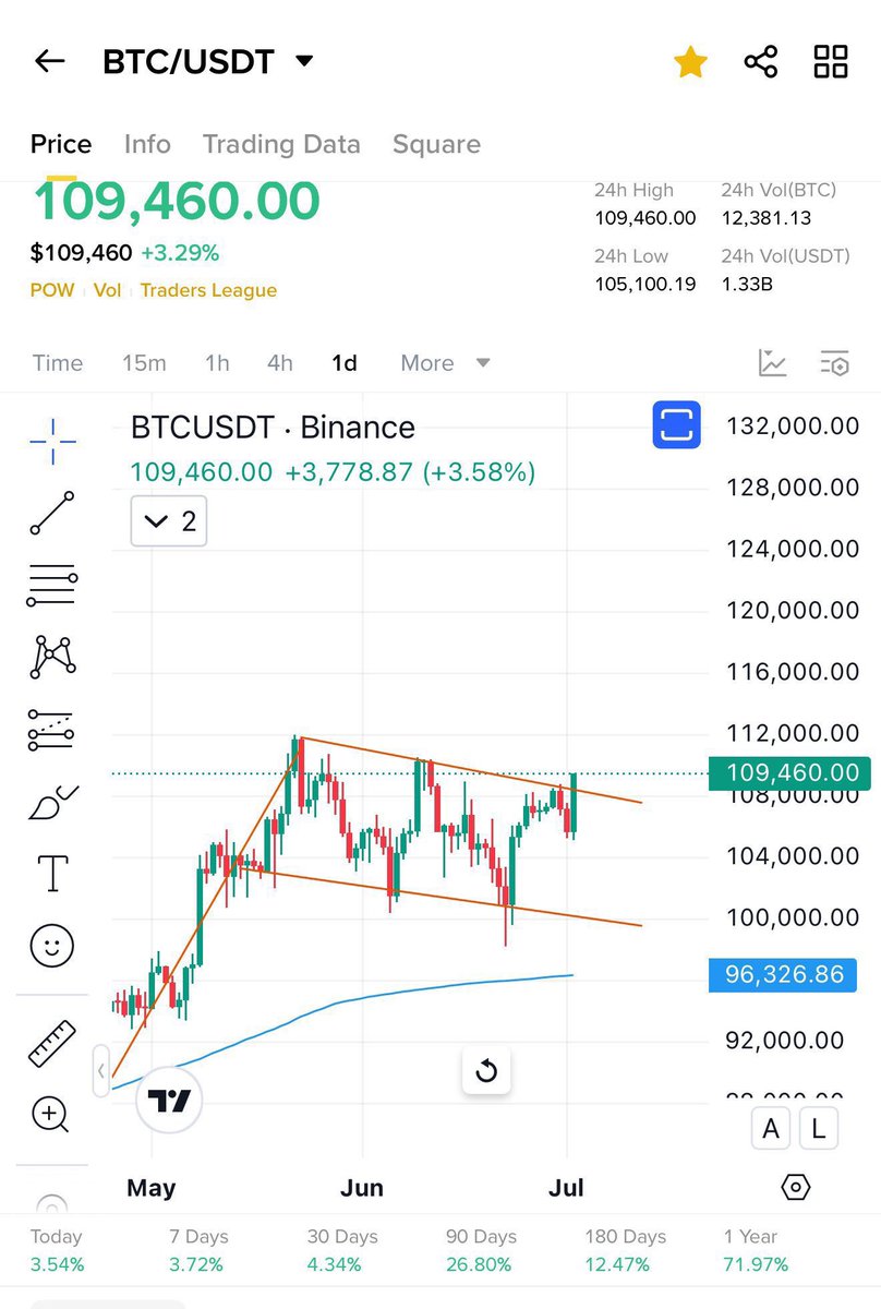 I promised, if Bitcoin pumps to $112k 
I will give $10,000 BTC to 5 people 

So as promised I will be giving away 
$10,000 to 5 person today.

Rules: like, retweet, follow 

* If you’re not following, you will be disqualified.

Proof will be posted in 24 hours  

Doing this for