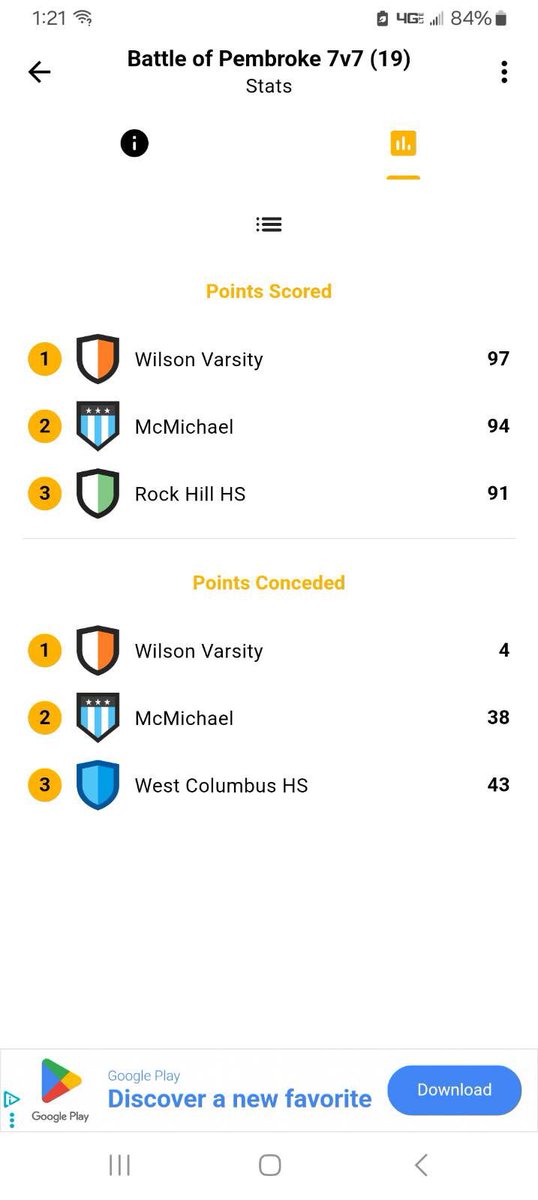 Didn’t finish the tournament play at <a href="/UNCP_Football/">UNCP Braves Football</a> the way we wanted but I promise you this we are taking strides forward! Back to work on Monday!