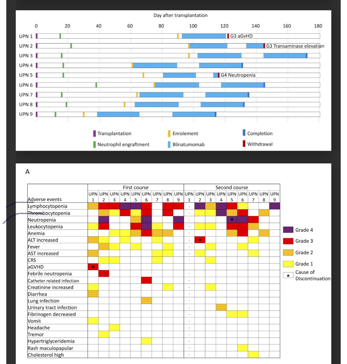 TalhaBadarMD's tweet image. Early View | Haematologica haematologica.org/newsletter/v1/…  Phase 1 study( Blinatumomab post alloHCT for 2 cycles among patients in CR2 (children and young adults) #ALL #leusm 
Most of the G4 toxicities were haematological.
Almost all pts received Blina pre-alloHCT