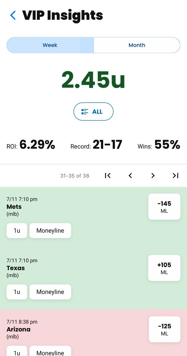 LineProphetLLC's tweet image. 📊 Weekly VIP Recap
✅ Record: 21–17
📈 Units: +2.45u
💰 ROI: 6.29%
Win rate: 55%

Stacking profits one pick at a time.
Join the sharp side → LineProphet.com/packages 🔗

#GamblingTwitter #MLBPicks #LineProphet #SportsBetting