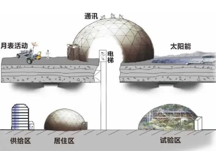 dsshhh112's tweet image. The Chinese lunar base concept is designed as a communication hub and solar power station on the surface, connected via elevators to underground living and working quarters.
