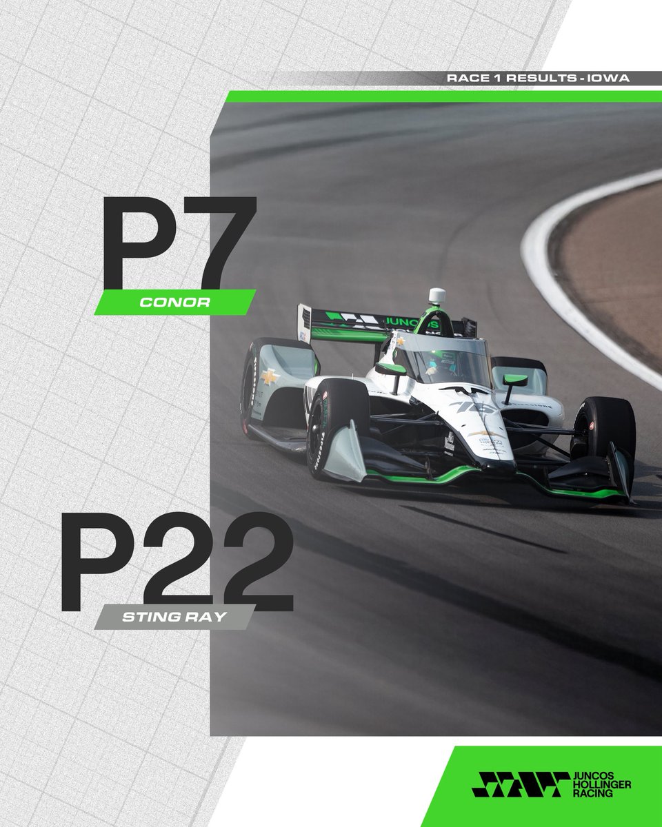 We crossed the finish line in P7 with <a href="/ConorDaly22/">Conor Daly</a> and P22 with <a href="/sting_ray_robb/">Sting Ray Robb</a> 🏁

We will be back stronger for Race 2 tomorrow👊

#INDYCAR #INDYCARatIowa