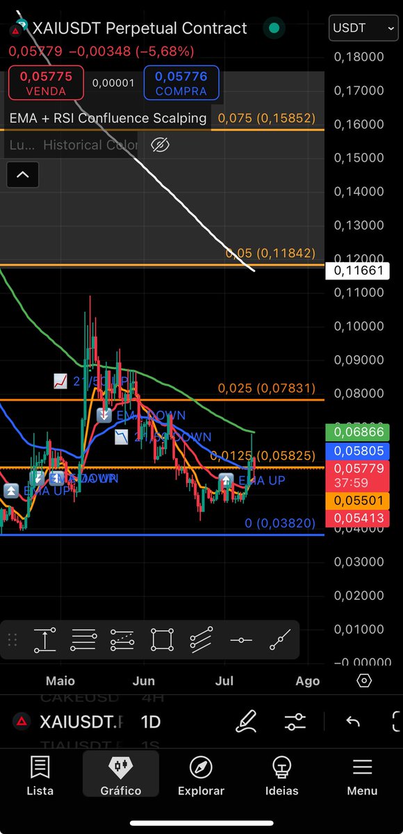 qb_string's tweet photo. $XAI is waking up 👀
Just broke key structure + EMA flipping bullish on the daily.
Swing LONG from $0.055 zone — eyeing $0.078 next 📈
RSI cooking, EMAs crossing, chart looks explosive 💥
Don’t say I didn’t warn you 😏
#Crypto #Altseason #XAI #Altcoins #Trades #Degen https://t.co/h3C77FnUf9