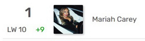 gillesakacake's tweet image. UK Lambs, keep requesting @MariahCarey #TypeDangerous , it climbed to #1 (+9) on BBC Radio 2 airplay chart and to #21 (+13) on UK Airplay Chart (all radios)