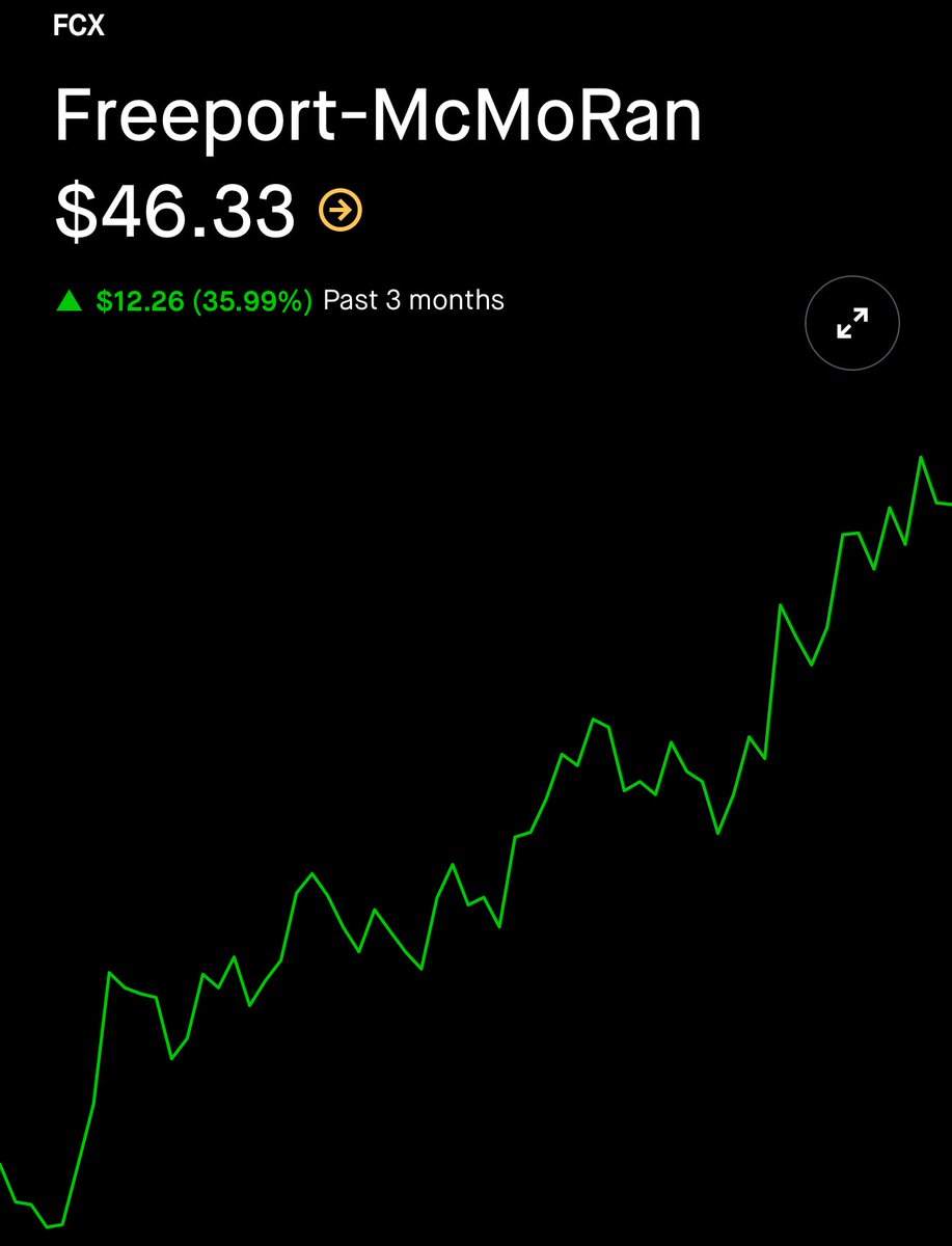 $FCX One of my largest holdings is up over 35% in the last three months.