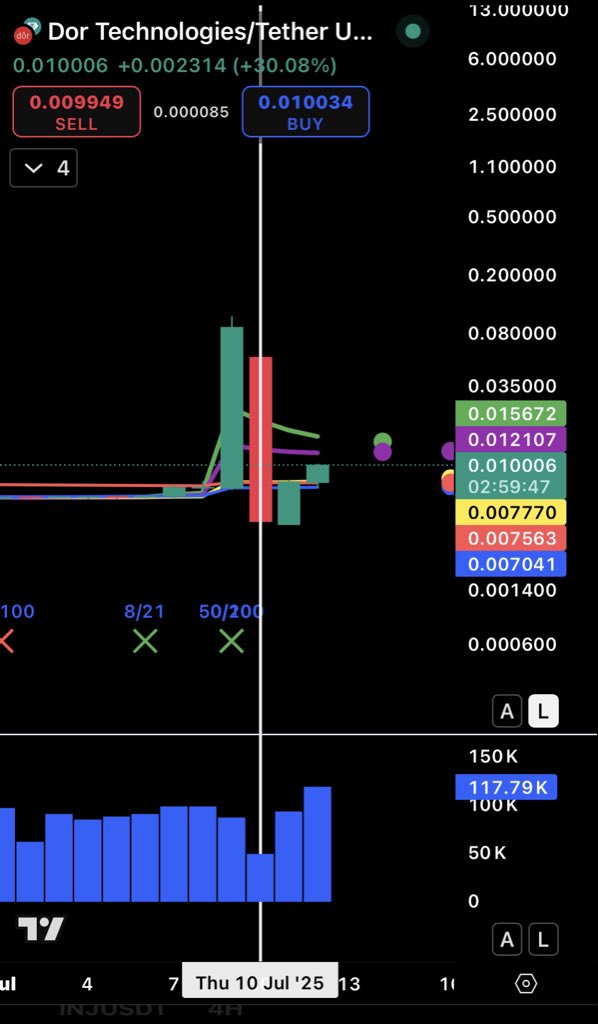 CryptoGuyHawaii's tweet image. $DOR got nuked. Huge wick up, followed by a full-body red candle
Volume dropped on the dump = not retail panic
Looks like one whale dumped liquidity and bailed
Price action was artificial, not organic
Classic low-liquidity rug pull
@DorTechnologies 
#exitliquidity