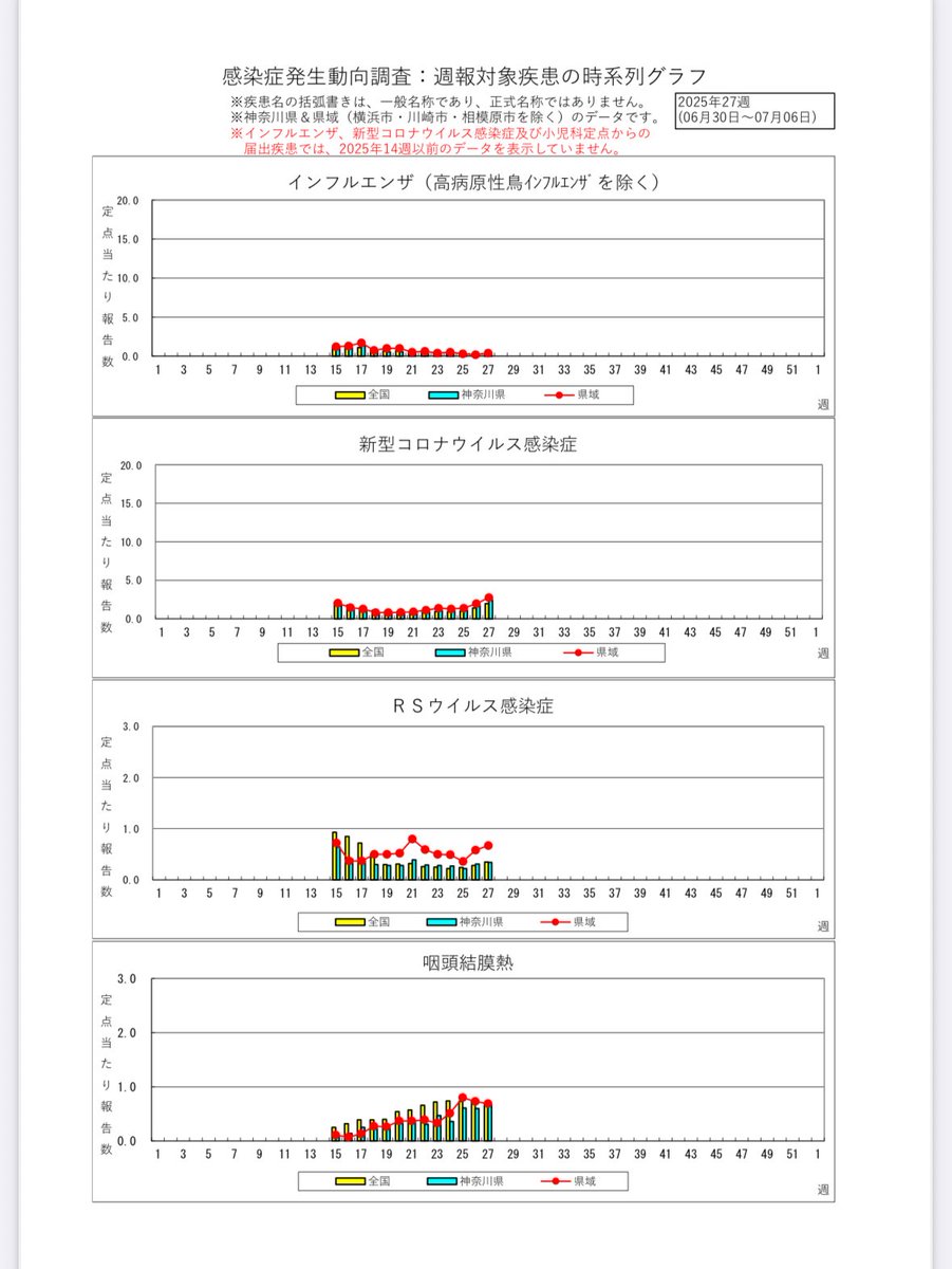 神奈川県の感染症トレンド