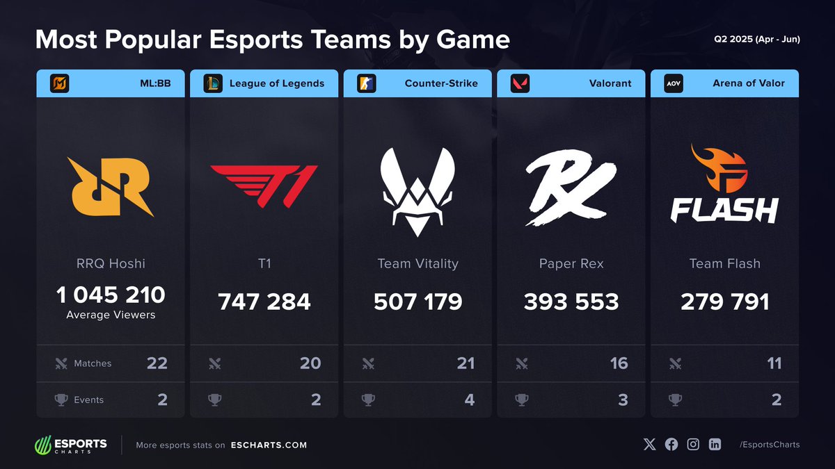 Esports Charts 🇺🇦 (@esportscharts) on Twitter photo Most Popular Teams by Game - Q2 2025
🔹MLBB - <a href="/teamrrqofficial/">Team RRQ</a>
🔹LoL - <a href="/T1LoL/">T1 LoL</a>
🔹Counter-Strike - <a href="/TeamVitalityCS/">Team Vitality CS</a>
🔹VALORANT - <a href="/pprxteam/">Paper Rex</a>
🔹Arena of Valor - <a href="/teamflash_gg/">Team Flash</a>
The top teams of Q2:
➡️ escharts.com/news/top-espor… Most Popular Teams by Game - Q2 2025
🔹MLBB - <a href="/teamrrqofficial/">Team RRQ</a>
🔹LoL - <a href="/T1LoL/">T1 LoL</a>
🔹Counter-Strike - <a href="/TeamVitalityCS/">Team Vitality CS</a>
🔹VALORANT - <a href="/pprxteam/">Paper Rex</a>
🔹Arena of Valor - <a href="/teamflash_gg/">Team Flash</a>
The top teams of Q2:
➡️ escharts.com/news/top-espor…
