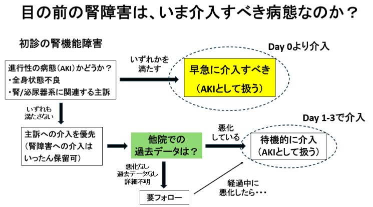 TT58852391's tweet photo. 【非専門医向け　腎障害への対応】

救急/初診外来で診た患者
Cre 2.5mg/dl、過去データ無し

この腎障害に対して
・すぐに介入する？ 
・放っておく？  

☑️下図のフローチャートで判断↓ https://t.co/1jhot8eb62