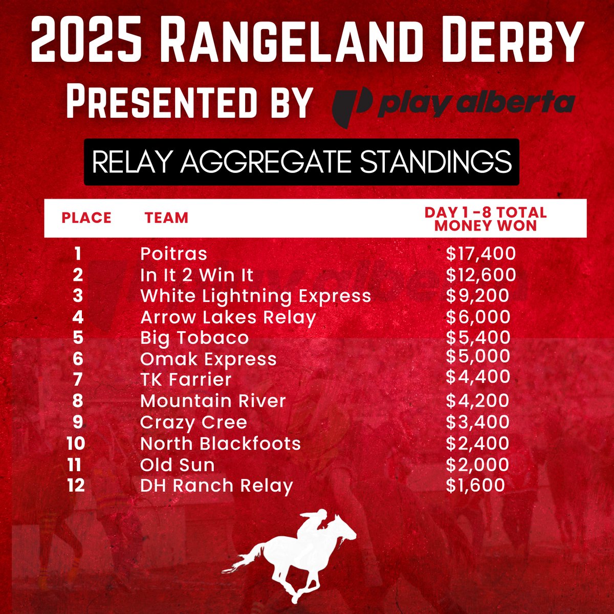 CSchuckwagons's tweet photo. 🔥 2025 Calgary Stampede Relay Race Aggregate Standings 🔥

These teams deliver speed, precision, and incredible horsemanship every single night. Major respect to all 12 teams—your spirit and strength make the Relay a true highlight of the Stampede! ⚡

#CSRelay #RangelandDerby https://t.co/PohQSCpYBg