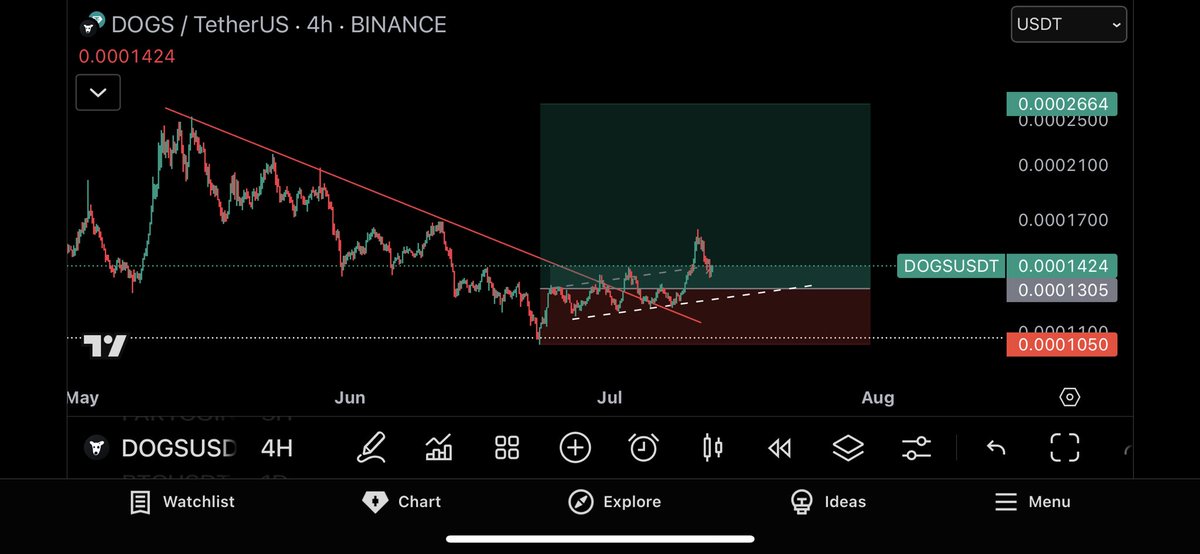 cryptostormm's tweet image. $DOGS
Already have a position running myself but if entry given again, A must buy here. Another Limit set at 1170