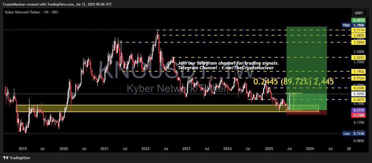 mathlidecrypto's tweet image. ✅ #KNC

💥 (Spot Market) Profit 89%+ So Far 

🔥 (Futures) Profit 890%+ Lev x10

✅ Average Price : $0.2725
❌ Stop Loss : $0.23