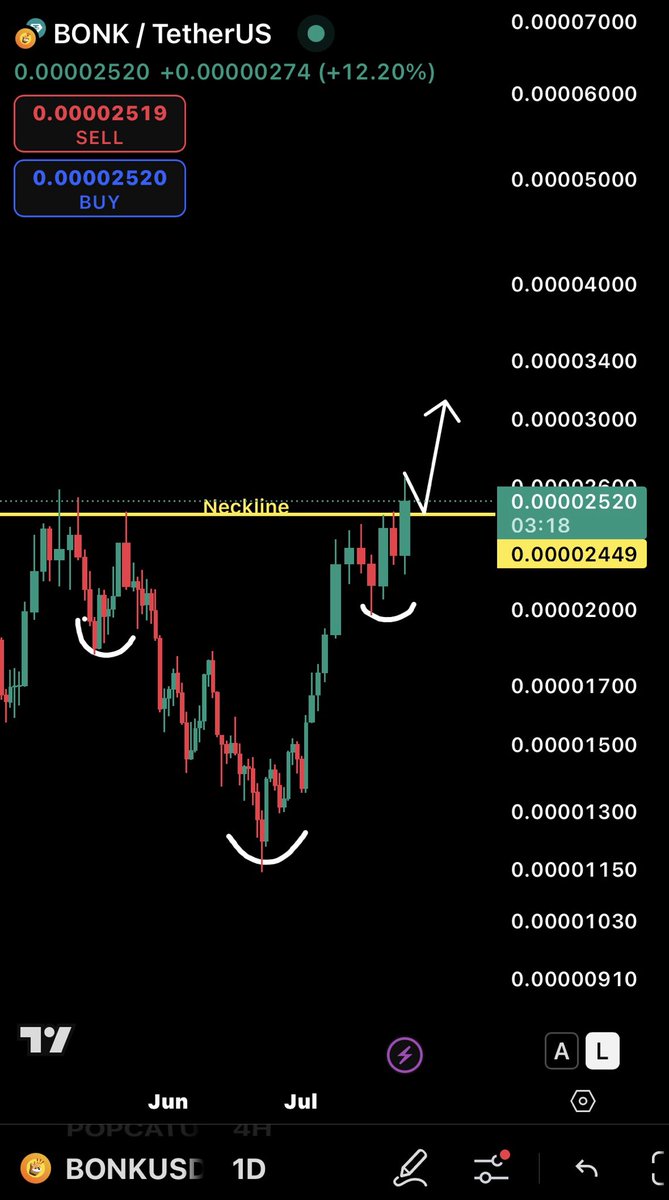 CryptoGuyHawaii's tweet image. $BONK possibly setting up an inverse head and shoulders for another breakout.
#crypto
#charts
