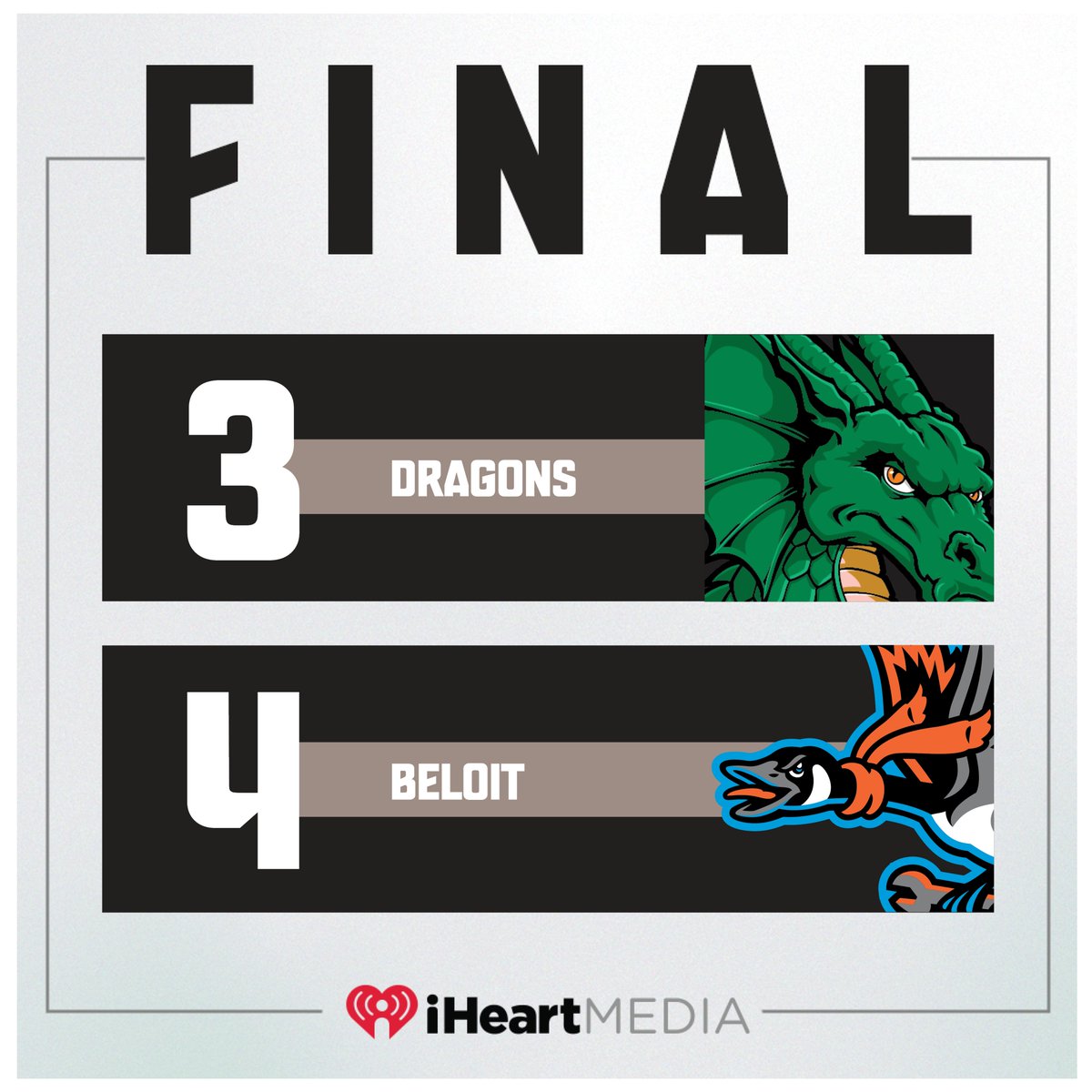 Beloit scores 2 runs in their final inning to come from behind and defeat the Dragons in the first game of the doubleheader. Yerlin Confidan had 2 hits for the Dragons. John Michael Faile had an RBI single in the top of the 6th that gave the Dragons the lead.