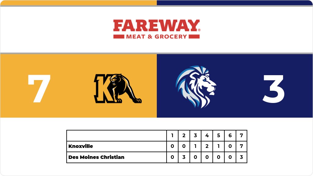 DMCAthletics's tweet image. Baseball (Varsity) Score Posted - IHSAA 3A Substate 8 First Round - Des Moines Christian Lions lose to Knoxville Panthers 7-3. gobound.com/ia/ihsaa/baseb…
