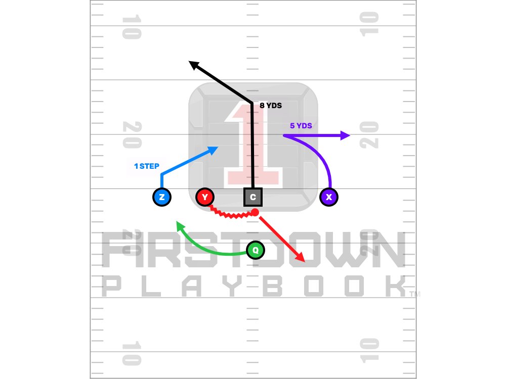 Can You Coach it?
firstdown.playbooktech.com/editable-plays…
#FlagFootBallPlays
