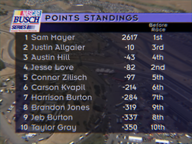 NWCS_Standings's tweet image. Connor Zilisch wins at Sonoma and now trails Sam Mayer by only 97 points after missing the Texas race earlier in the season.