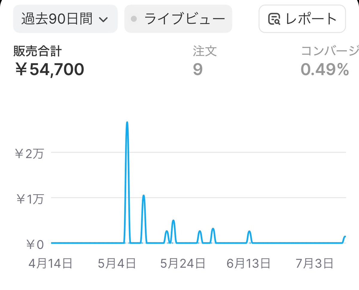 ららら | 50代 副業>本業の割合を目指して tweet media