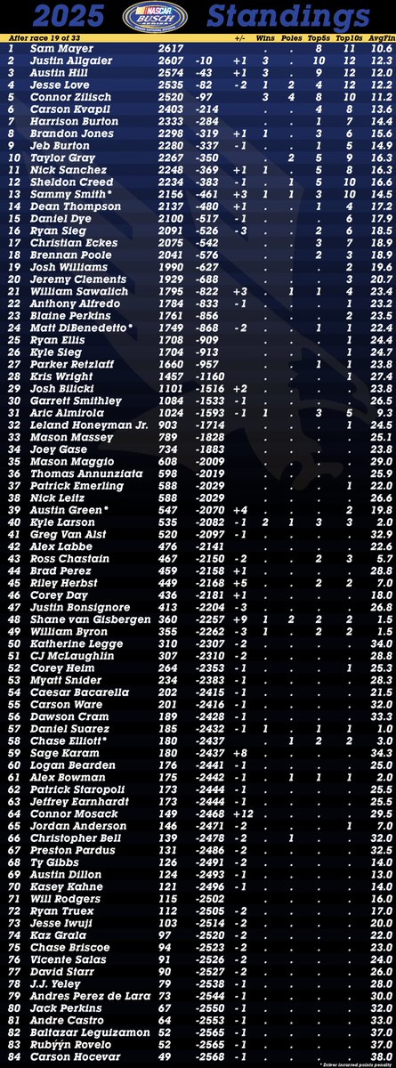 NWCS_Standings's tweet image. Connor Zilisch wins at Sonoma and now trails Sam Mayer by only 97 points after missing the Texas race earlier in the season.
