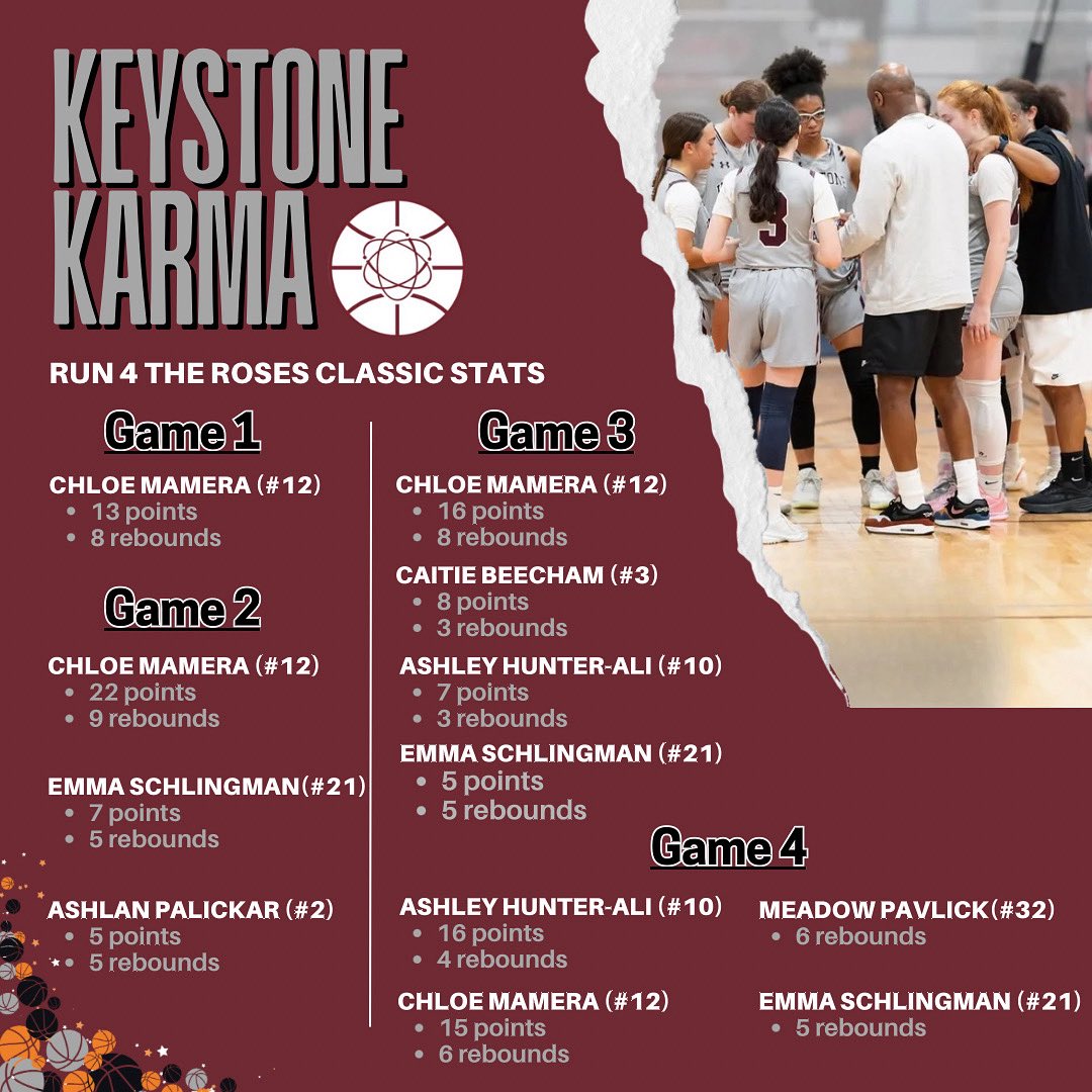 KeystoneKarmaAAU (@aaukarma) on Twitter photo Wrap up of our games so far in the classics tournament! On to the championship side tomorrow! <a href="/TFNsRun4Roses/">TFN's Run 4 Roses</a> <a href="/TheRealAAU/">AAU Sports</a>
#KeystoneKarma #BallisLife #KarmaBasketball #GirlsHoops #AAUBasketball #WomensBasketball #CollegeBasketball #BasketballRecruiting Wrap up of our games so far in the classics tournament! On to the championship side tomorrow! <a href="/TFNsRun4Roses/">TFN's Run 4 Roses</a> <a href="/TheRealAAU/">AAU Sports</a>
#KeystoneKarma #BallisLife #KarmaBasketball #GirlsHoops #AAUBasketball #WomensBasketball #CollegeBasketball #BasketballRecruiting