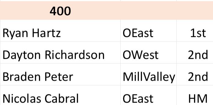 Congrats to Ryan Hart for his first team all sunflower! And Nico with honorable mention for the 400m!! Great season boys!!