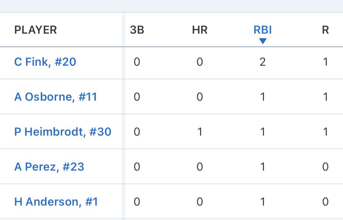 Ctw14u's tweet image. Made it into the gold bracket of LP4U Stars n Stripes. Won first game against Indiana Magic Gold 2010 Langston 14u 7-6. Piper hit a bomb & made a game saving catch in CF. Good battle between teams. Stats below.