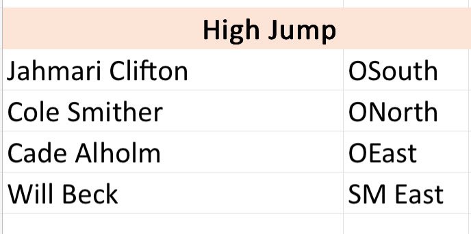 Congrats to Cade Alholm for his honorable mention all Sunflower in high jump!!