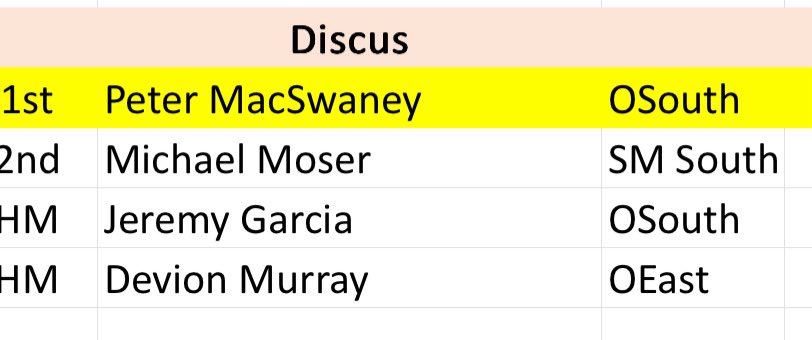 Congrats to Devion for his honorable mention All Sunflower for Discus!!