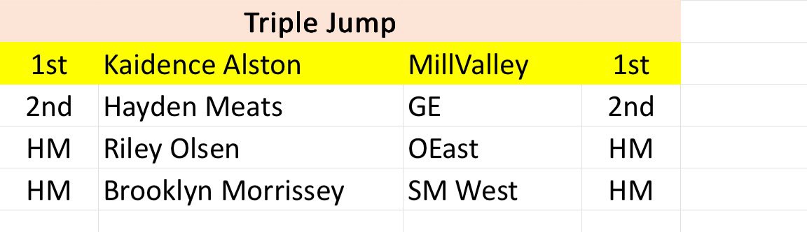 Congrats to Riley Olsen for her honorable mention All Sunflower for triple jump!!!