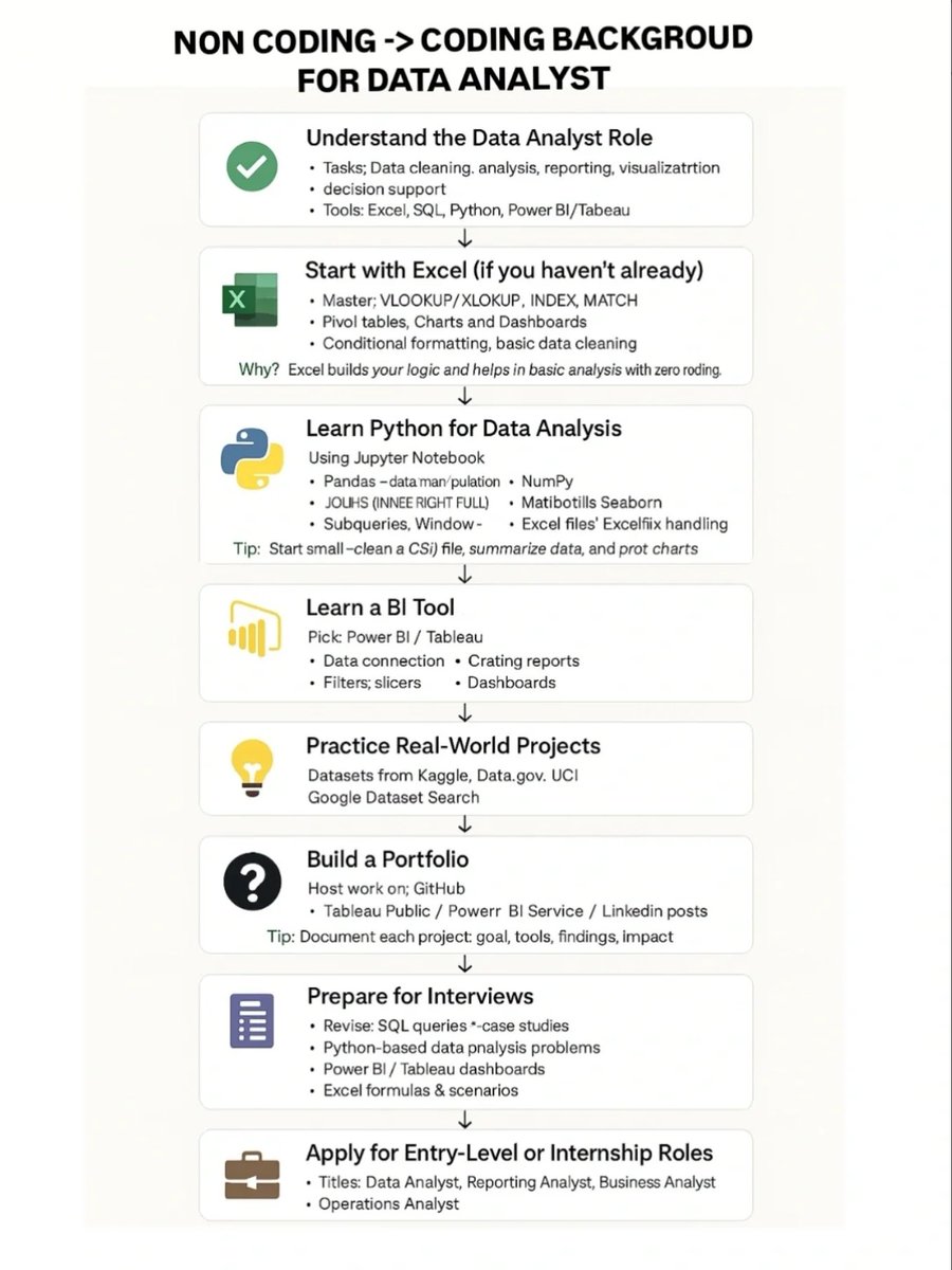PythonDvz's tweet photo. From No Code to Pro Code , 
My #DataAnalyst Transition Guide! 
Starting  from scratch? No problem. Here's how I moved from a non-coding  background to confidently using #SQL  #Python #Excel & #PowerBI
If you're just starting—save this roadmap 
Let’s build real skills, one step at a time!