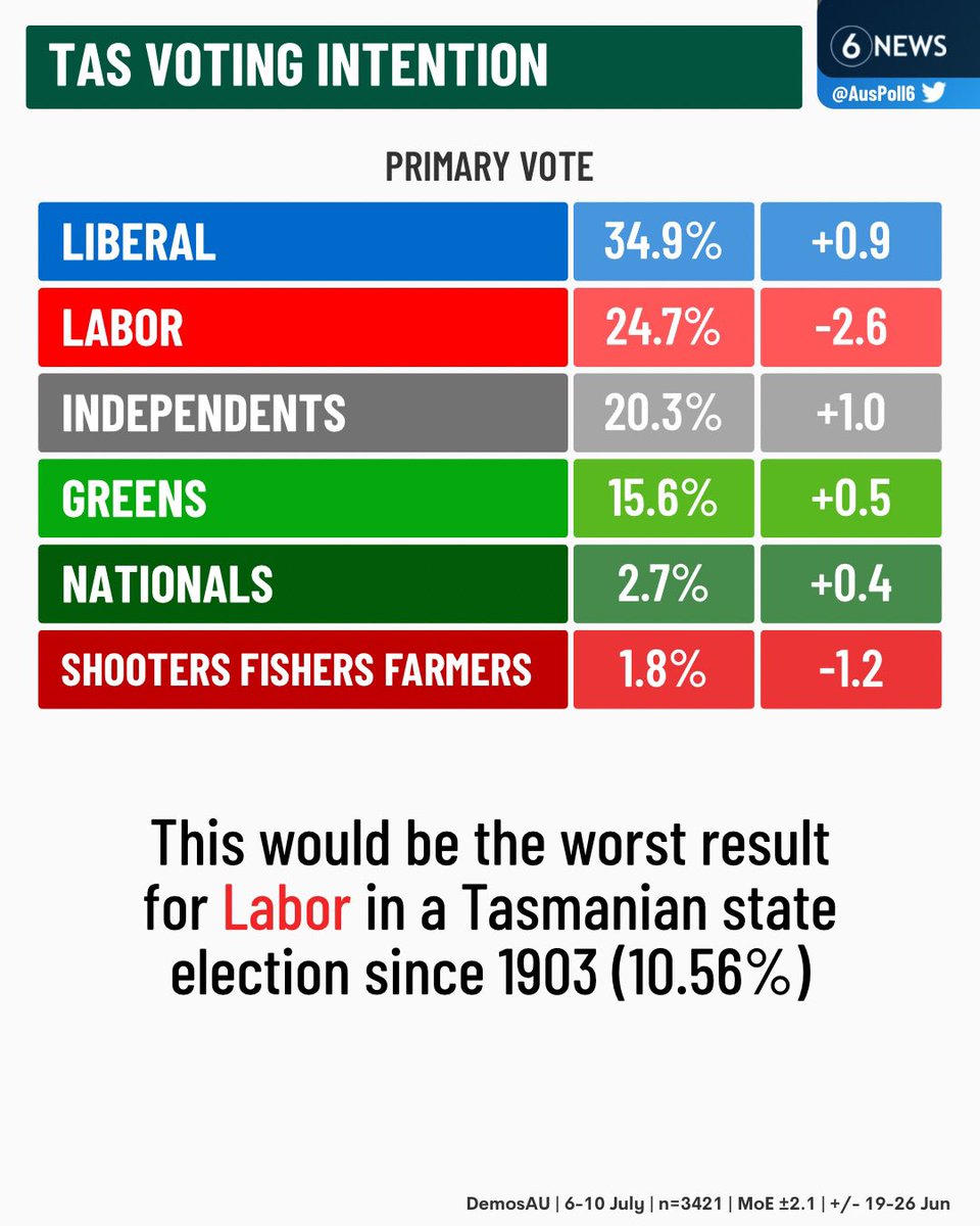 NEW: Labor is on track for its worst Tasmanian election result in 122 years, with the latest DemosAU poll showing the opposition on 24.7% of the vote

Follow: <a href="/AusPoll6/">AusPoll</a>