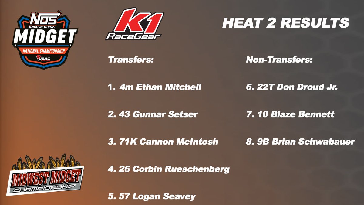 USAC Racing (@usacnation) on Twitter photo Now that's a great story! ๐
Last night, <a href="/EthanMitchell_/">Ethan\Mitchell</a>'s primary ride in the <a href="/BuiltBundy/">Bundy Built Motorsports</a> #19m was damaged.
Using a borrowed car from <a href="/RMSRacing_/">RMS Racing</a> tonight, he goes on to win <a href="/K1RaceGear/">K1RaceGear</a> Heat #2. Now that's a great story! ๐
Last night, <a href="/EthanMitchell_/">Ethan\Mitchell</a>'s primary ride in the <a href="/BuiltBundy/">Bundy Built Motorsports</a> #19m was damaged.
Using a borrowed car from <a href="/RMSRacing_/">RMS Racing</a> tonight, he goes on to win <a href="/K1RaceGear/">K1RaceGear</a> Heat #2.