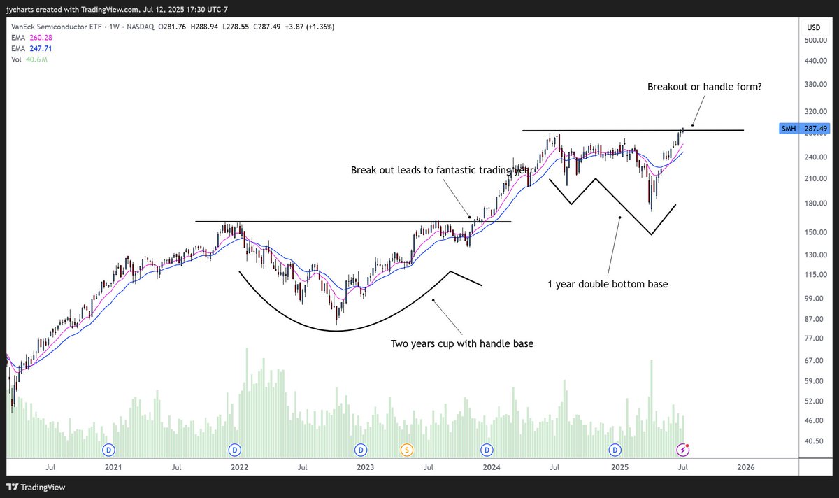 $SMH chart is my bull thesis. The last base breakout gave us a fantastic year to trade. Are we seeing something similar soon or will a handle form? Double bottom bases are the best form of base. Will $NVDA $AVGO lead or do we see new merch? $CRDO $MU $ARM