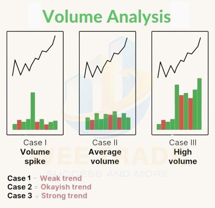 Volume Analysis in Trading📊
  ✔️ Case 1️⃣: Volume spike – Weak trend ❌
  ✔️ Case 2️⃣: Average volume – Okayish trend 🤔
  ✔️ Case 3️⃣: High volume – Strong trend 🚀
Like 🩷 &amp; repost 🔁to share knowledge with all 🌂 💦