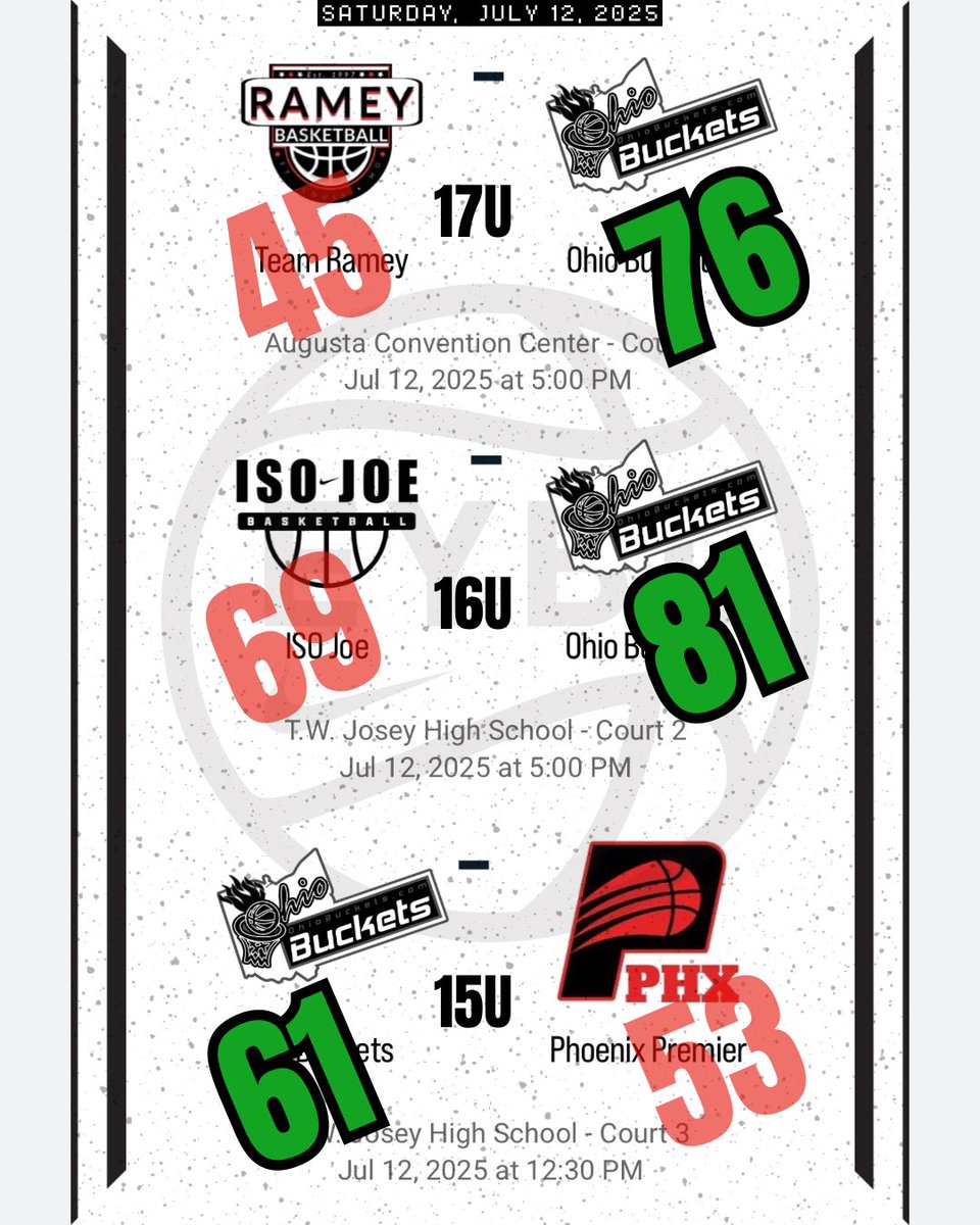 Ohio Buckets (@ohiobuckets) on Twitter photo 🔄🧹 BACK-TO-BACK clean sweeps of the schedule for the Ohio Buckets in Augusta! Final day of <a href="/NikeEYB/">EliteYouthBasketball</a> session on Sunday.
🏀 Ohio Buckets 2026
✅ 76-45 win over Team Ramey
🏀 Ohio Buckets 2027
✅ 81-69 win over ISO Joe
🏀 Ohio Buckets 2028
✅ 61-53 win over Phoenix Premier 🔄🧹 BACK-TO-BACK clean sweeps of the schedule for the Ohio Buckets in Augusta! Final day of <a href="/NikeEYB/">EliteYouthBasketball</a> session on Sunday.
🏀 Ohio Buckets 2026
✅ 76-45 win over Team Ramey
🏀 Ohio Buckets 2027
✅ 81-69 win over ISO Joe
🏀 Ohio Buckets 2028
✅ 61-53 win over Phoenix Premier