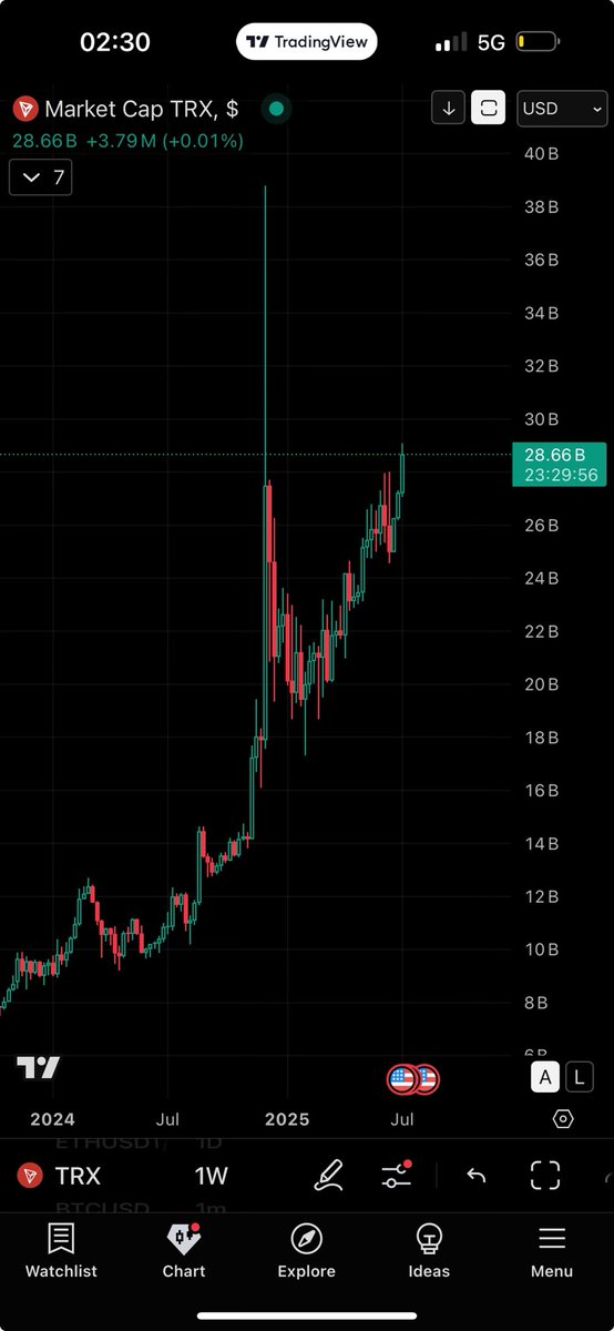 JohnnyPuts's tweet image. $trx if you don’t understand then I don’t have time to explain it to u