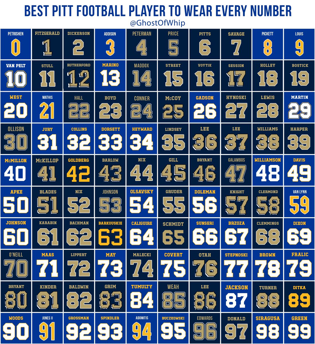 GhostofWhip's tweet photo. After weeks of thorough research, Ghost of Whip presents:

The best Pitt football player to wear every jersey number. Let’s discuss:

Do you agree with the list? Who is missing? How many can you memorize/do you know by name? Check the list to the right to quiz yourself! #H2P https://t.co/cvWE36Ja68